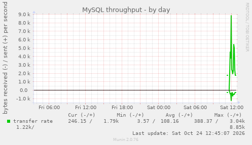 MySQL throughput