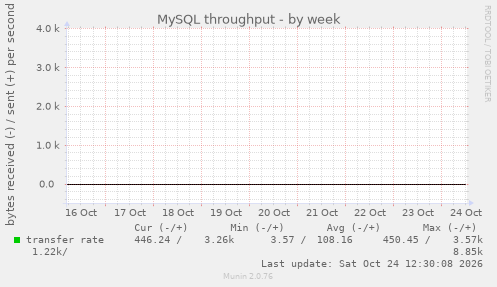 MySQL throughput
