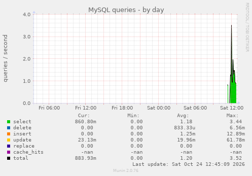 MySQL queries