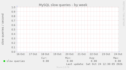 MySQL slow queries
