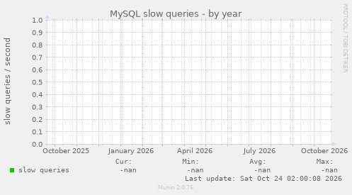 MySQL slow queries