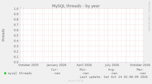 MySQL threads