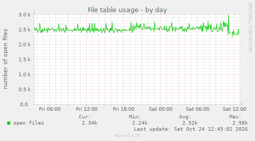 File table usage