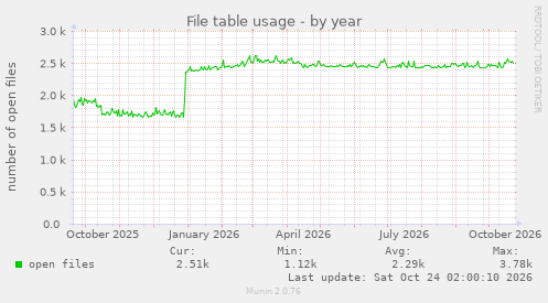 File table usage