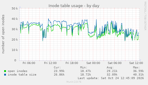 Inode table usage