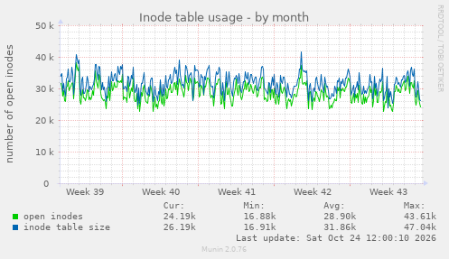 Inode table usage