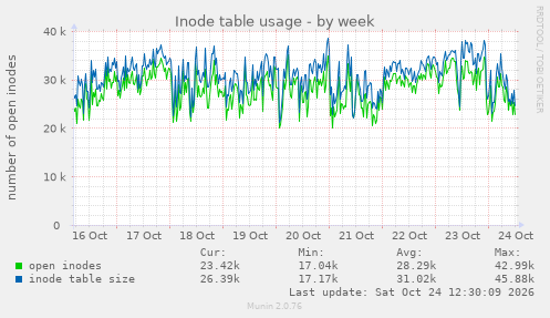 Inode table usage