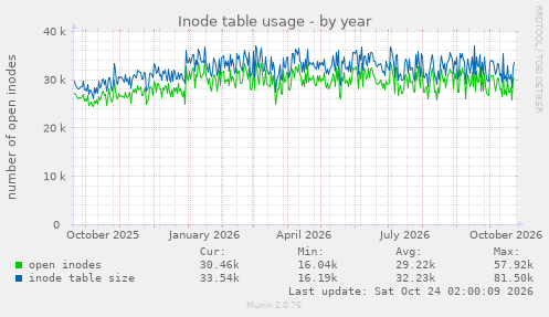 Inode table usage