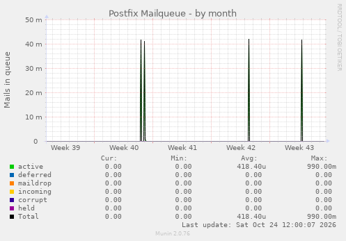 Postfix Mailqueue