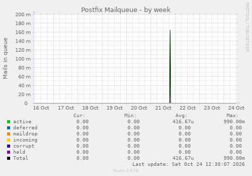 Postfix Mailqueue