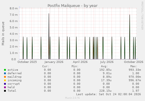 Postfix Mailqueue