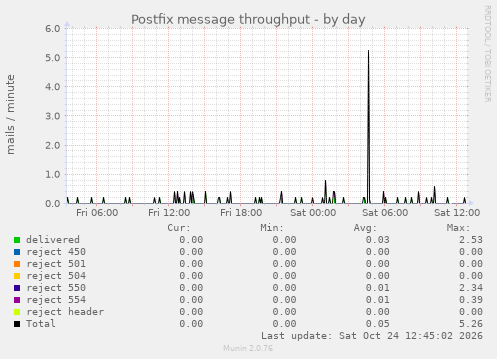 Postfix message throughput