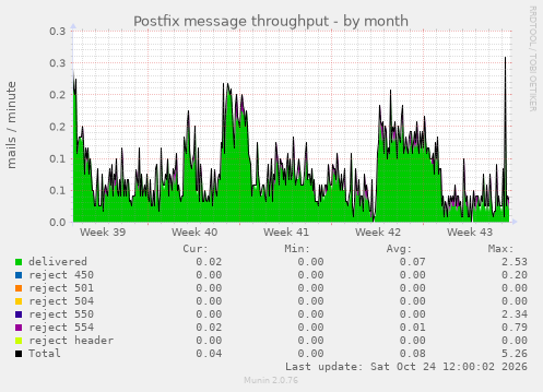 Postfix message throughput