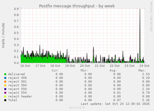 Postfix message throughput