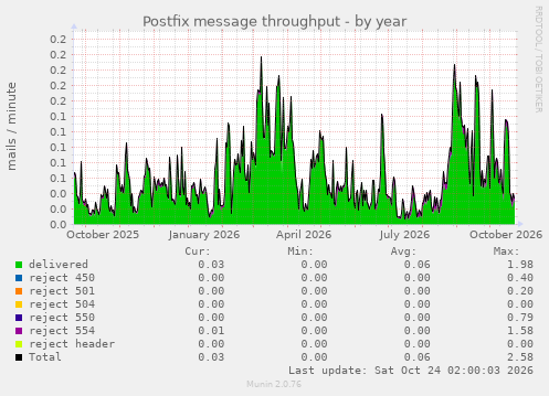 Postfix message throughput