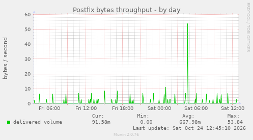 Postfix bytes throughput