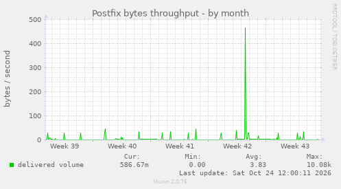 Postfix bytes throughput