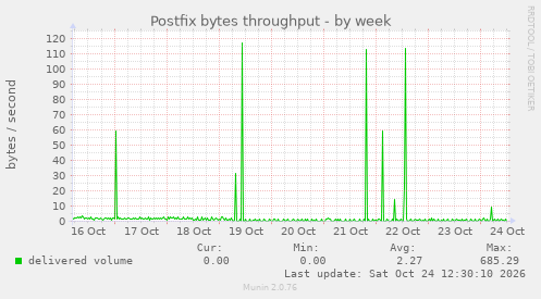 Postfix bytes throughput