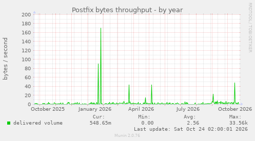 Postfix bytes throughput