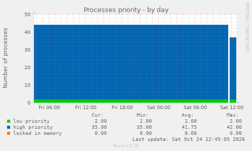 Processes priority