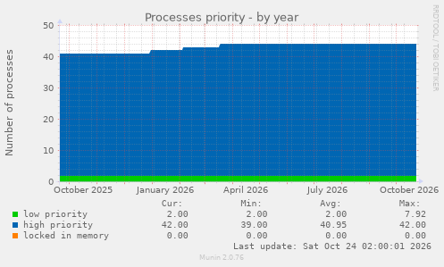 Processes priority