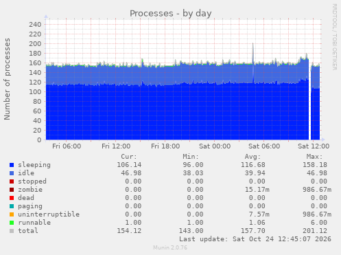 Processes
