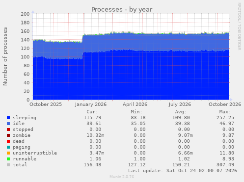 Processes