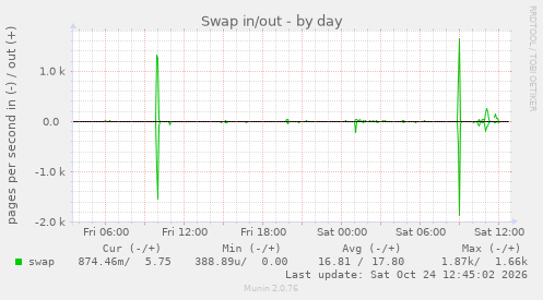 Swap in/out