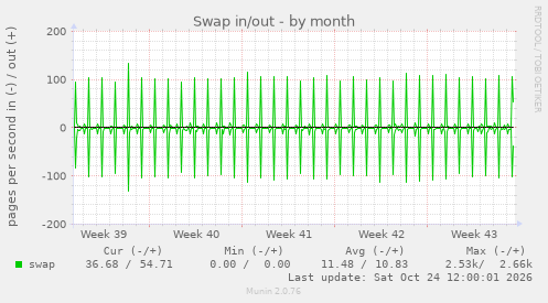 Swap in/out