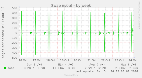 Swap in/out