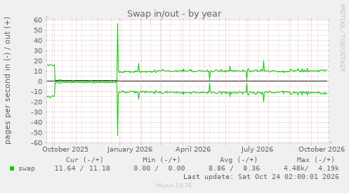 Swap in/out