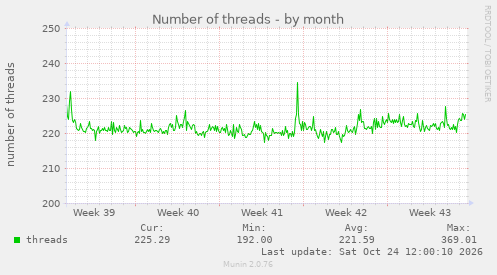 Number of threads