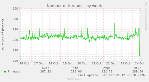 Number of threads