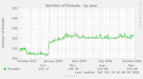 Number of threads