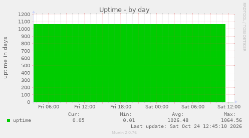 Uptime