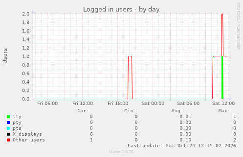 Logged in users