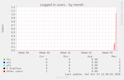 Logged in users