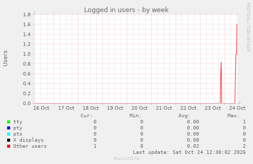 Logged in users