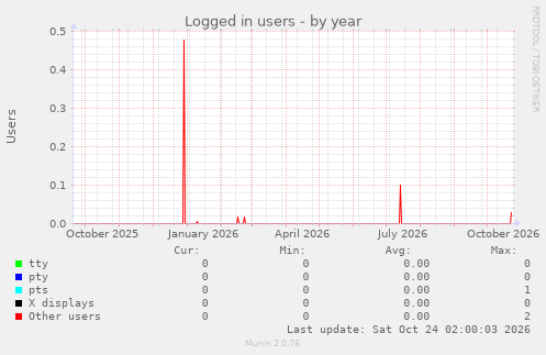 Logged in users
