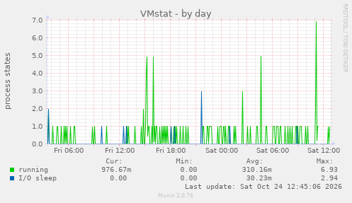 VMstat