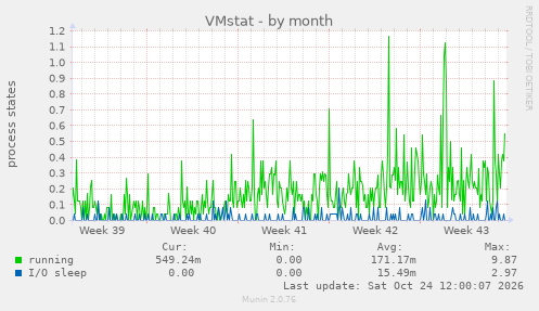 VMstat